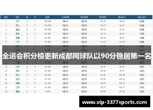 全运会积分榜更新成都网球队以90分稳居第一名